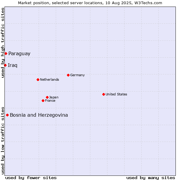 Market position of Bosnia and Herzegovina vs. Paraguay vs. Iraq