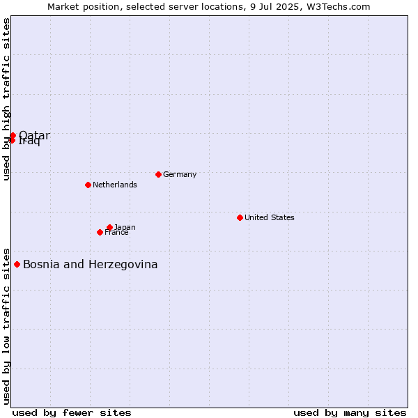 Market position of Bosnia and Herzegovina vs. Qatar vs. Iraq