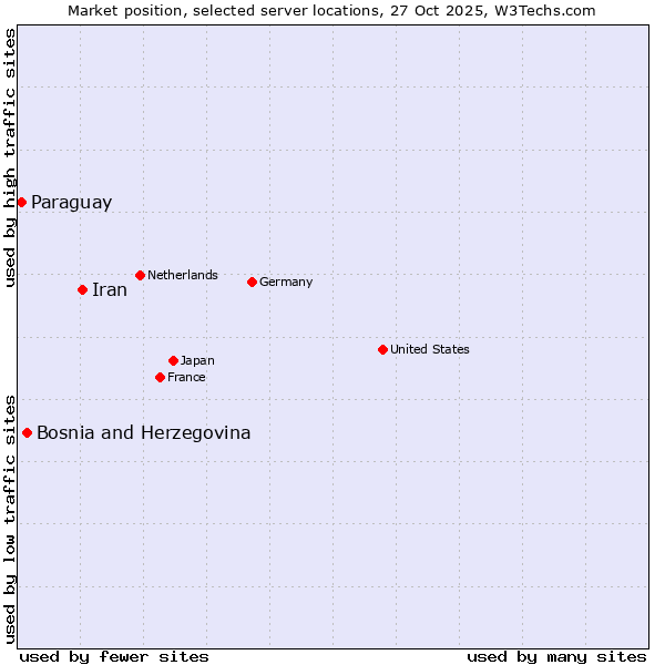 Market position of Iran vs. Bosnia and Herzegovina vs. Paraguay
