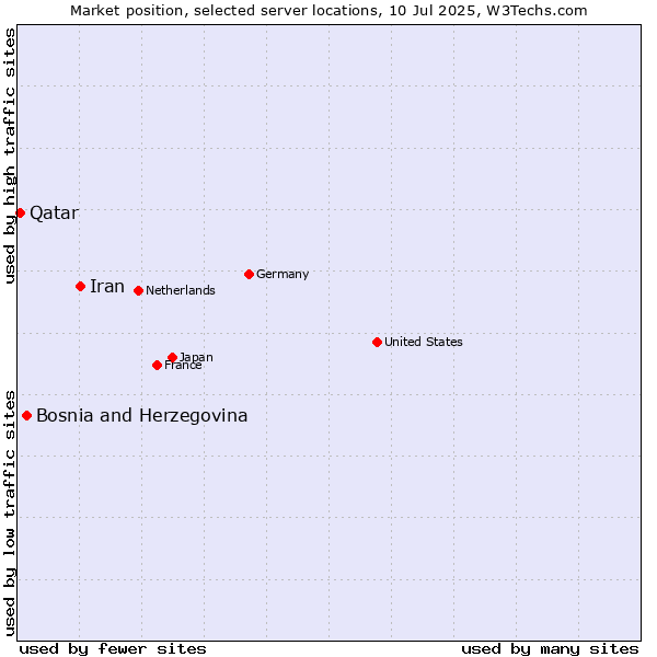 Market position of Iran vs. Bosnia and Herzegovina vs. Qatar