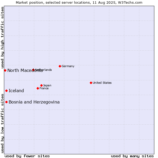 Market position of Iceland vs. Bosnia and Herzegovina vs. North Macedonia
