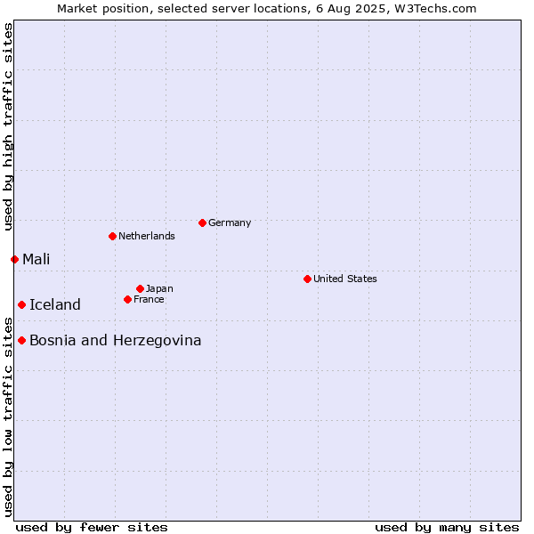 Market position of Iceland vs. Bosnia and Herzegovina vs. Mali
