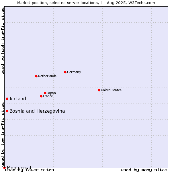 Market position of Iceland vs. Bosnia and Herzegovina vs. Montserrat