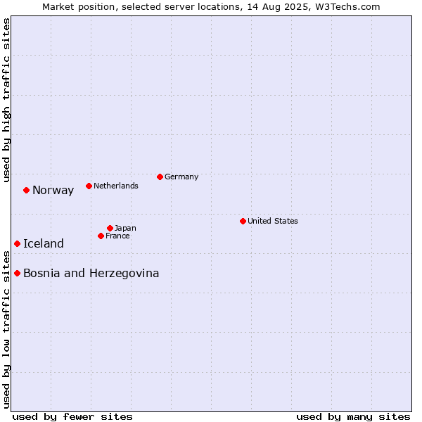 Market position of Norway vs. Iceland vs. Bosnia and Herzegovina
