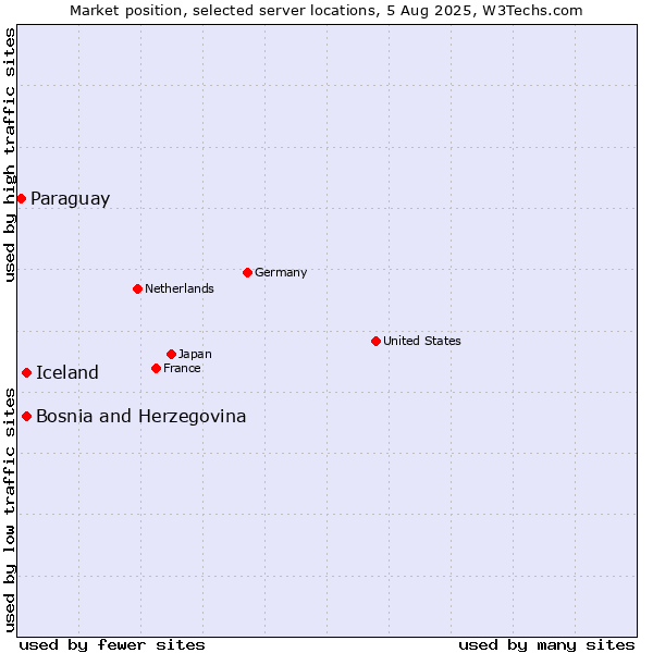 Market position of Iceland vs. Bosnia and Herzegovina vs. Paraguay