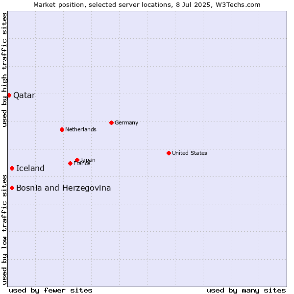 Market position of Iceland vs. Bosnia and Herzegovina vs. Qatar