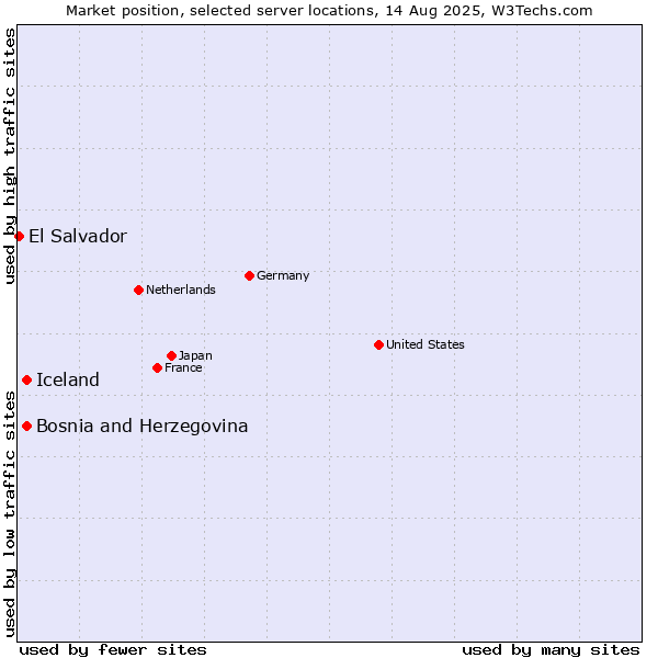 Market position of Iceland vs. Bosnia and Herzegovina vs. El Salvador