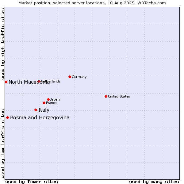 Market position of Italy vs. Bosnia and Herzegovina vs. North Macedonia