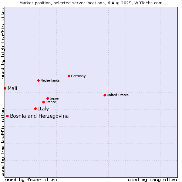 Market position of Italy vs. Bosnia and Herzegovina vs. Mali