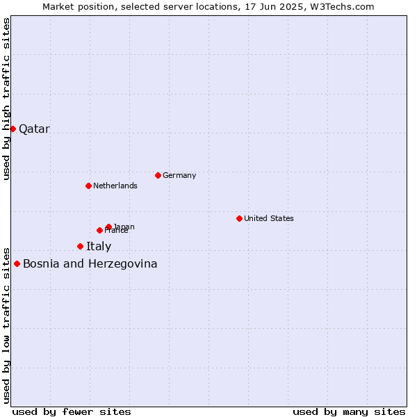 Market position of Italy vs. Bosnia and Herzegovina vs. Qatar