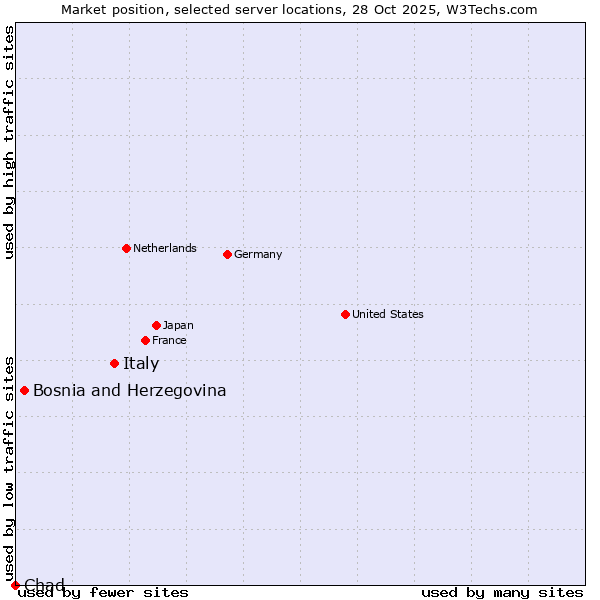 Market position of Italy vs. Bosnia and Herzegovina vs. Chad