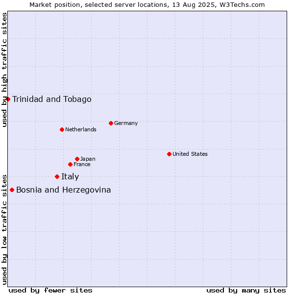 Market position of Italy vs. Bosnia and Herzegovina vs. Trinidad and Tobago