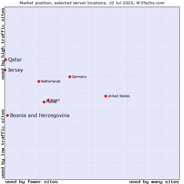 Market position of Bosnia and Herzegovina vs. Qatar vs. Jersey