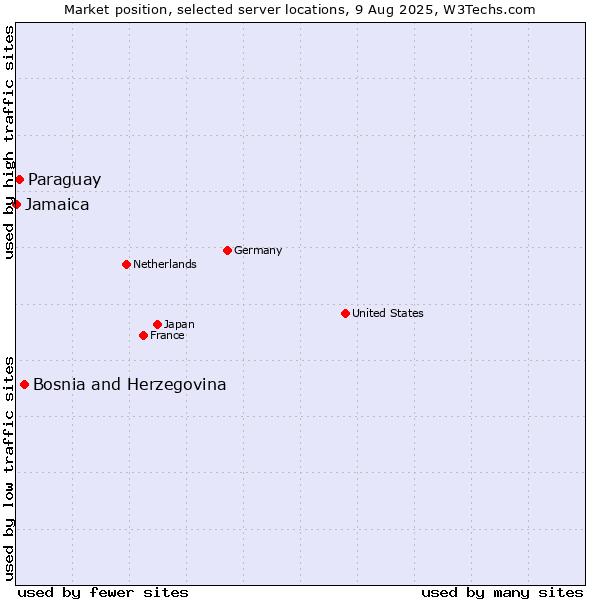 Market position of Bosnia and Herzegovina vs. Paraguay vs. Jamaica