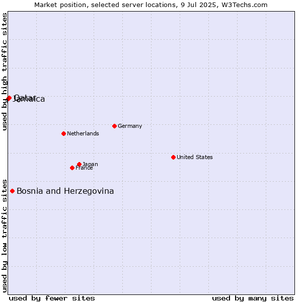 Market position of Bosnia and Herzegovina vs. Qatar vs. Jamaica