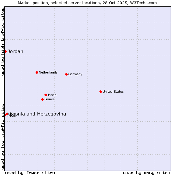 Market position of Bosnia and Herzegovina vs. Jordan vs. Mali