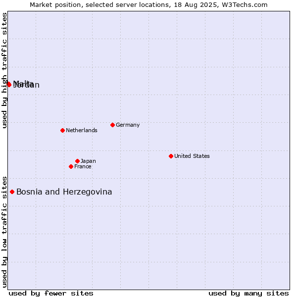 Market position of Bosnia and Herzegovina vs. Jordan vs. Malta