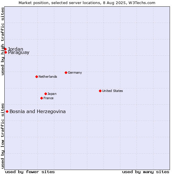 Market position of Bosnia and Herzegovina vs. Paraguay vs. Jordan