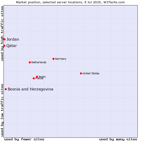 Market position of Bosnia and Herzegovina vs. Jordan vs. Qatar