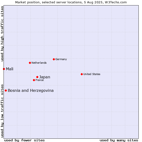 Market position of Japan vs. Bosnia and Herzegovina vs. Mali