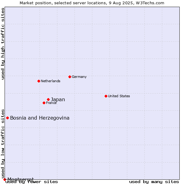 Market position of Japan vs. Bosnia and Herzegovina vs. Montserrat
