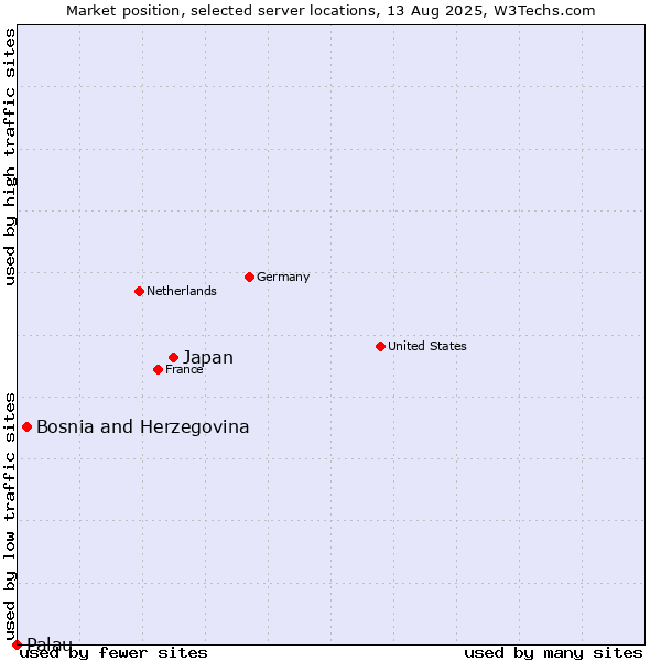 Market position of Japan vs. Bosnia and Herzegovina vs. Palau