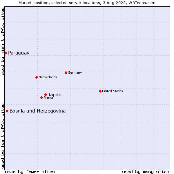 Market position of Japan vs. Bosnia and Herzegovina vs. Paraguay