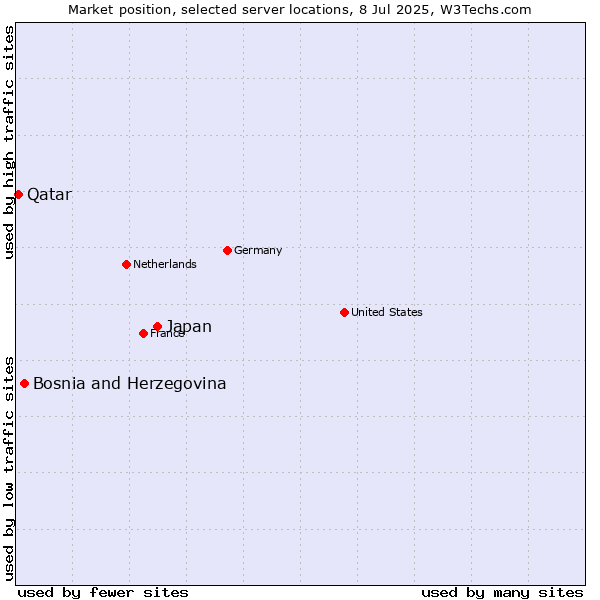 Market position of Japan vs. Bosnia and Herzegovina vs. Qatar