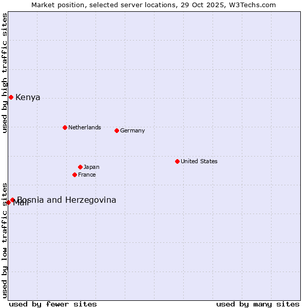 Market position of Bosnia and Herzegovina vs. Kenya vs. Mali
