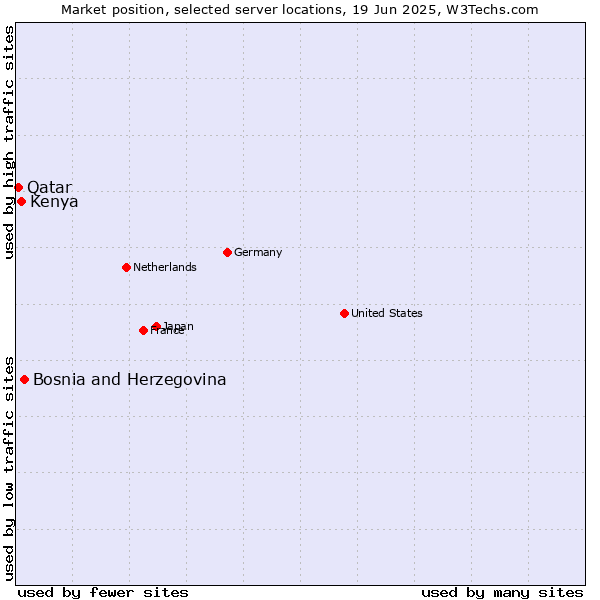 Market position of Bosnia and Herzegovina vs. Kenya vs. Qatar