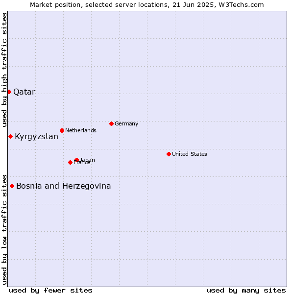 Market position of Bosnia and Herzegovina vs. Kyrgyzstan vs. Qatar
