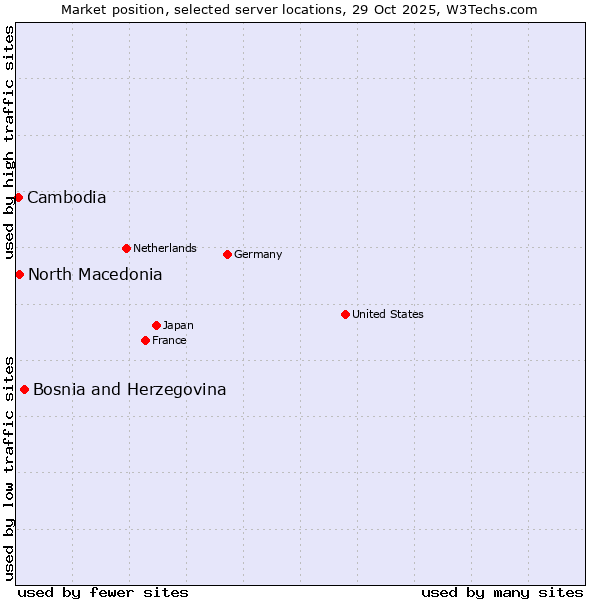 Market position of Bosnia and Herzegovina vs. North Macedonia vs. Cambodia
