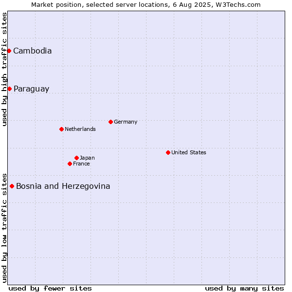 Market position of Bosnia and Herzegovina vs. Paraguay vs. Cambodia