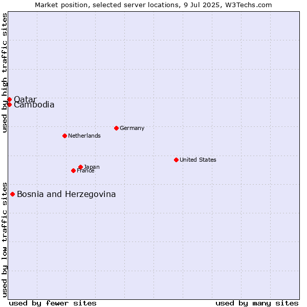 Market position of Bosnia and Herzegovina vs. Qatar vs. Cambodia