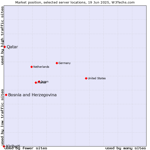Market position of Bosnia and Herzegovina vs. Qatar vs. Kiribati