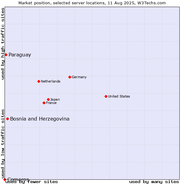 Market position of Bosnia and Herzegovina vs. Paraguay vs. Comoros
