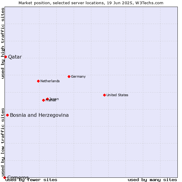 Market position of Bosnia and Herzegovina vs. Qatar vs. Comoros