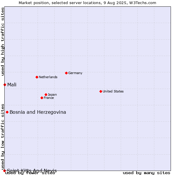 Market position of Bosnia and Herzegovina vs. Mali vs. Saint Kitts And Nevis