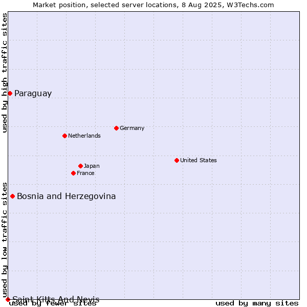 Market position of Bosnia and Herzegovina vs. Paraguay vs. Saint Kitts And Nevis