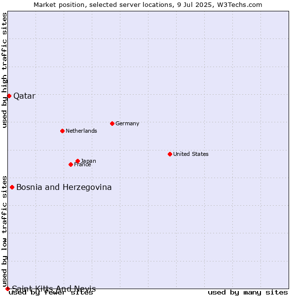 Market position of Bosnia and Herzegovina vs. Qatar vs. Saint Kitts And Nevis
