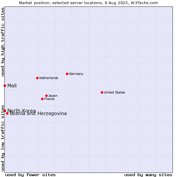 Market position of Bosnia and Herzegovina vs. Mali vs. North Korea