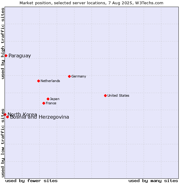 Market position of Bosnia and Herzegovina vs. Paraguay vs. North Korea