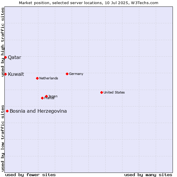 Market position of Bosnia and Herzegovina vs. Qatar vs. Kuwait