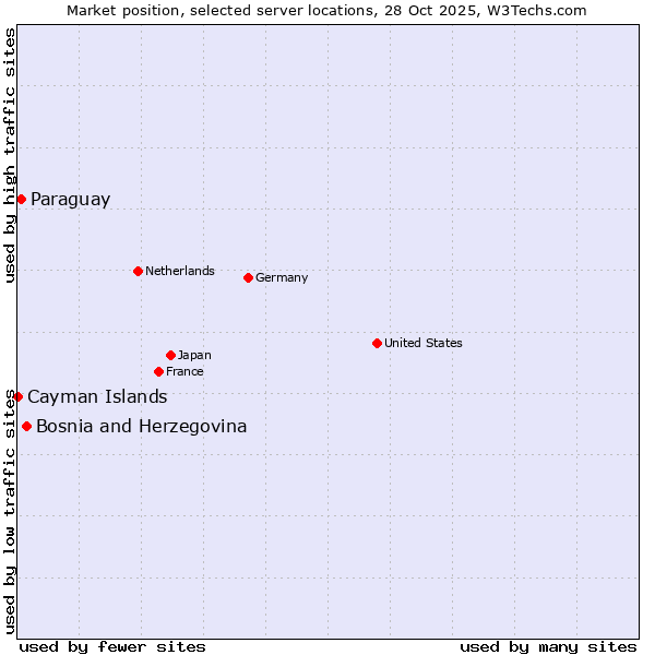 Market position of Bosnia and Herzegovina vs. Paraguay vs. Cayman Islands