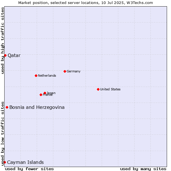 Market position of Bosnia and Herzegovina vs. Qatar vs. Cayman Islands