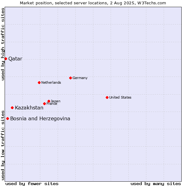 Market position of Kazakhstan vs. Bosnia and Herzegovina vs. Qatar