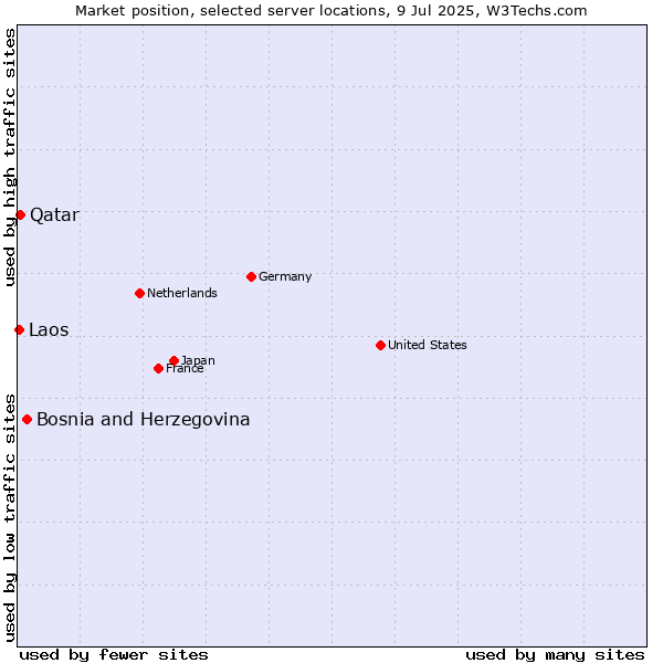 Market position of Bosnia and Herzegovina vs. Qatar vs. Laos