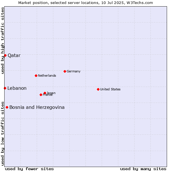 Market position of Bosnia and Herzegovina vs. Qatar vs. Lebanon