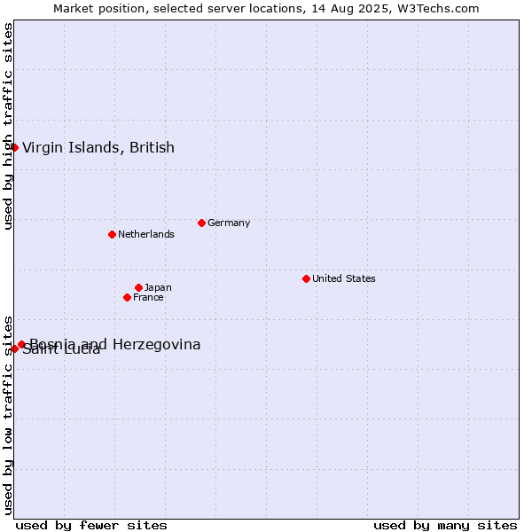 Market position of Bosnia and Herzegovina vs. Virgin Islands, British vs. Saint Lucia