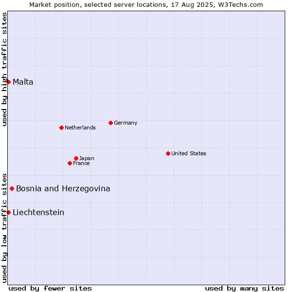 Market position of Bosnia and Herzegovina vs. Malta vs. Liechtenstein